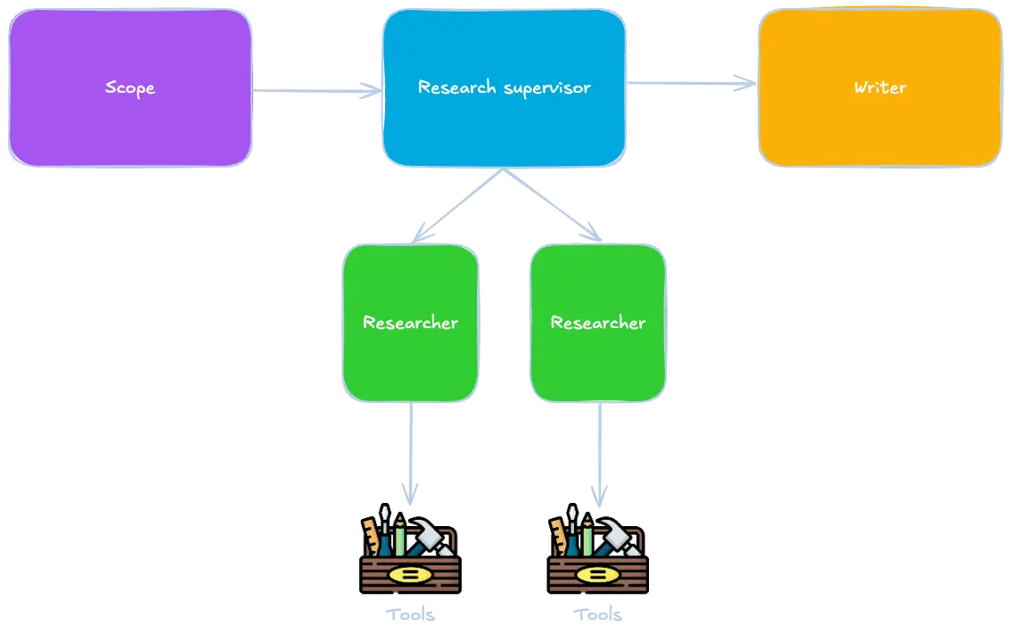 deep researcher architecture