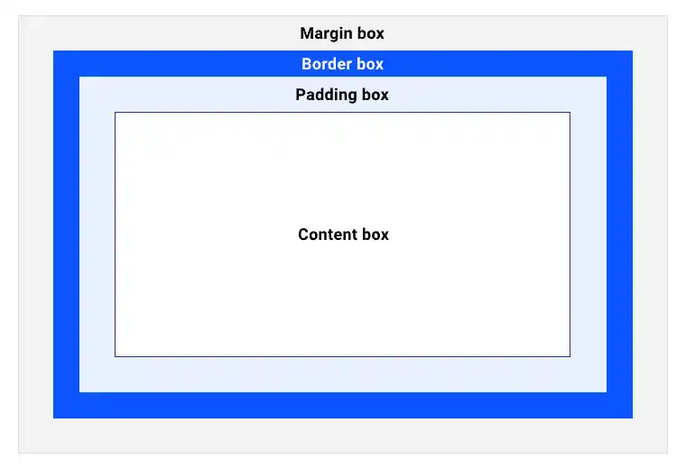 Margin, Border, Padding and Content