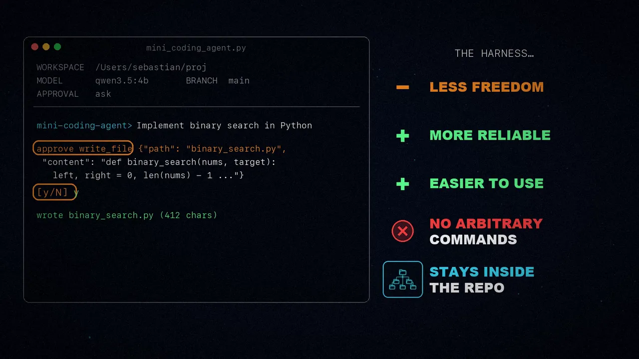 The Mini Coding Agent terminal asks for approval of write_file; next to it, the list: less freedom, more reliable, easier to use, no arbitrary commands and stays inside the repo.