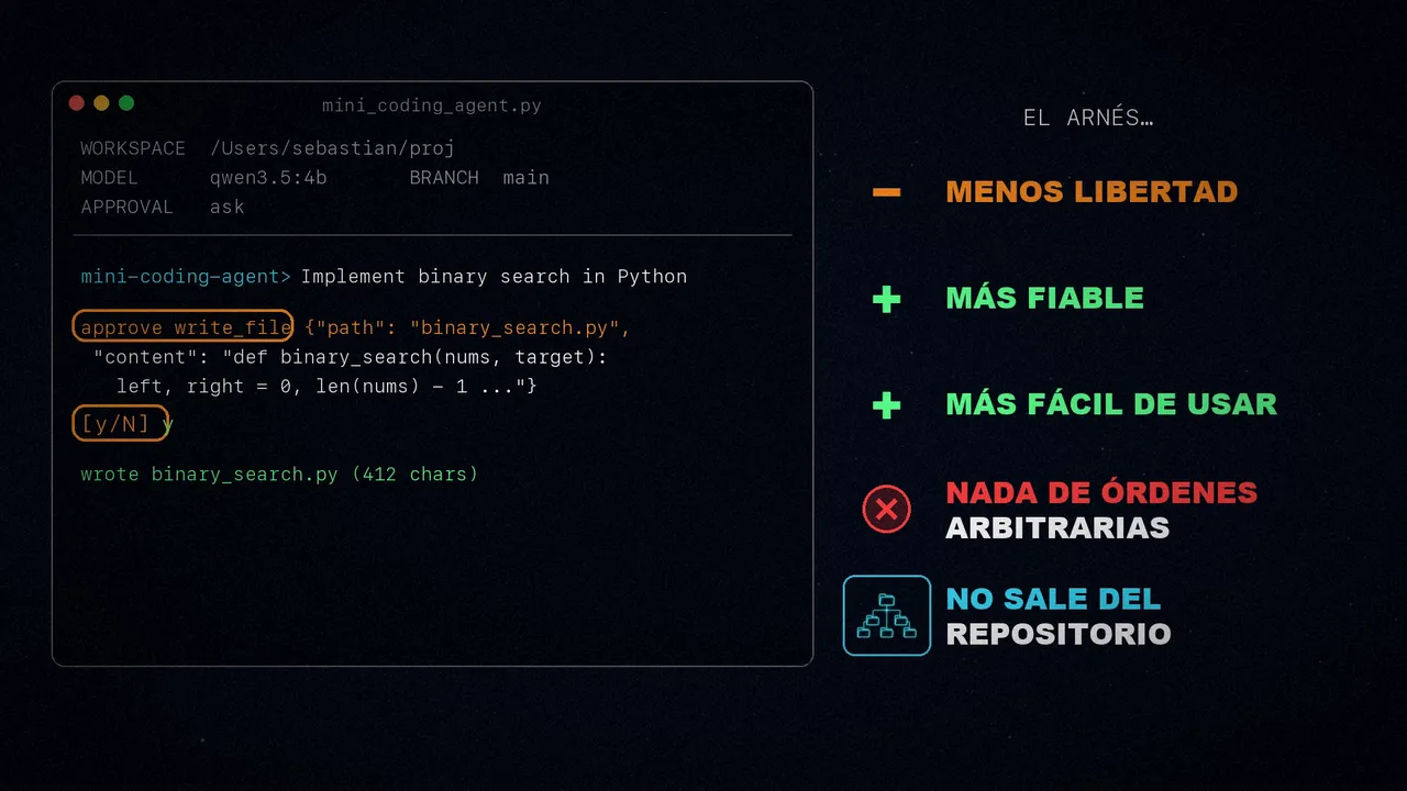 La terminal del Mini Coding Agent pide aprobación para write_file; al lado, la lista: menos libertad, más fiable, más fácil de usar, nada de órdenes arbitrarias y no sale del repositorio.