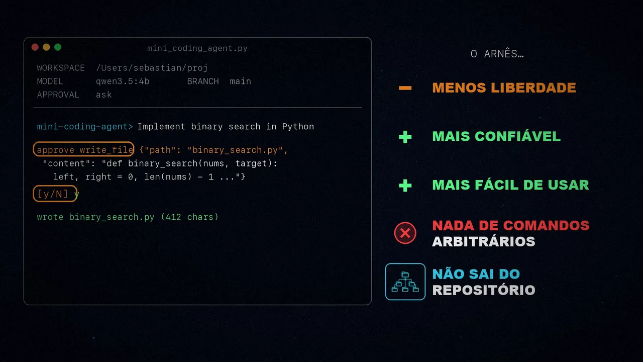 O terminal do Mini Coding Agent pede aprovação para write_file; ao lado, a lista: menos liberdade, mais confiável, mais fácil de usar, nada de comandos arbitrários e não sai do repositório.