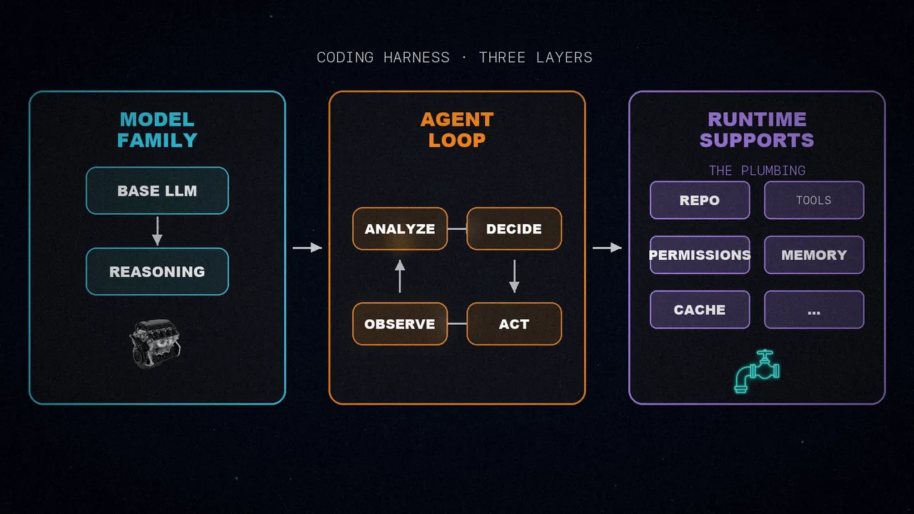 The three layers of a coding harness: model family, agent loop (observe, analyze, decide and act) and runtime supports (repo, tools, permissions, memory and cache).