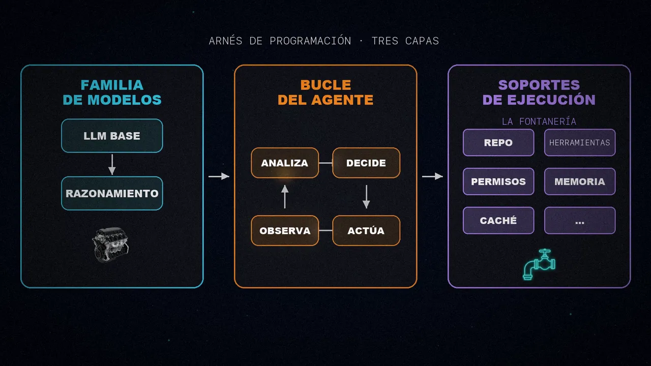 Las tres capas de un arnés de programación: familia de modelos, bucle del agente (observa, analiza, decide y actúa) y soportes de ejecución (repo, herramientas, permisos, memoria y caché).