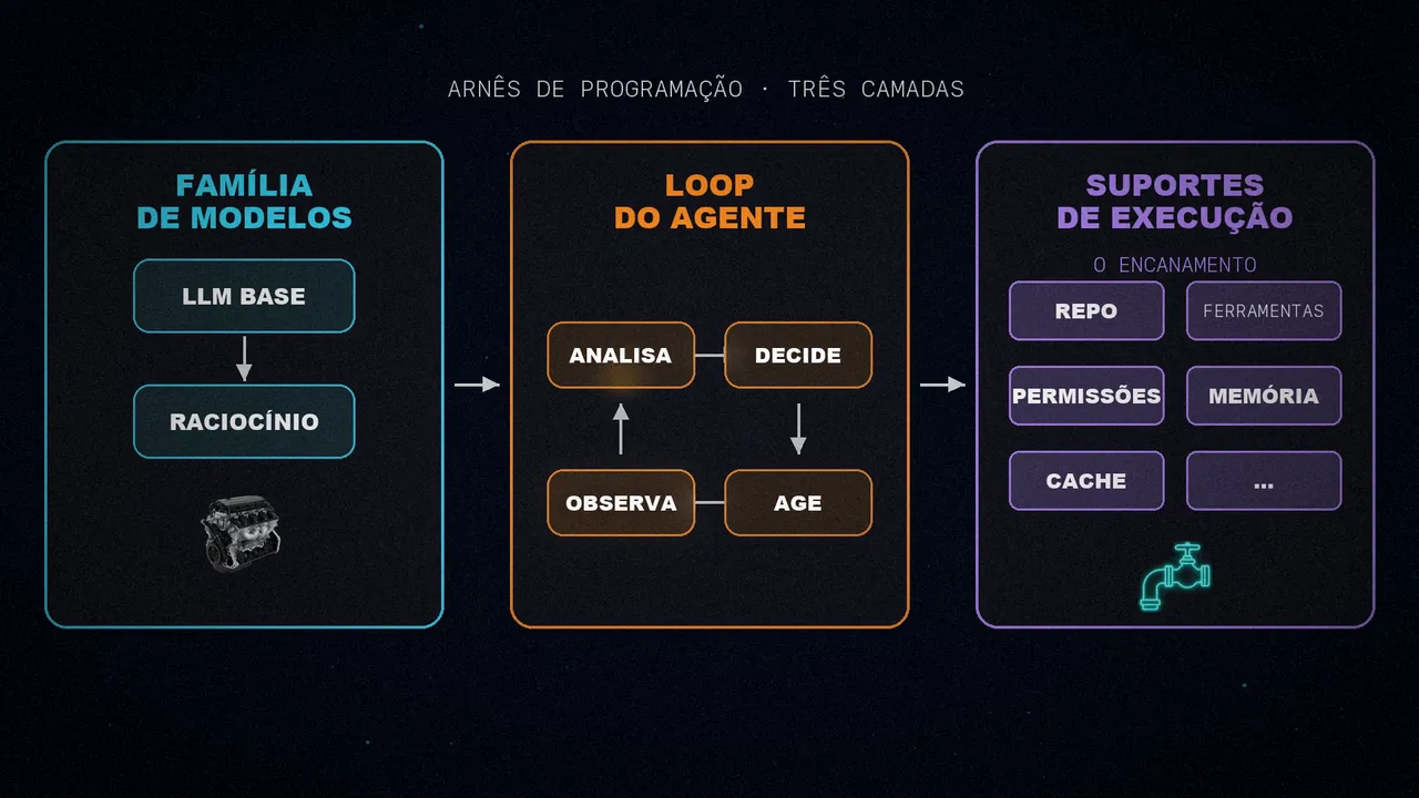 As três camadas de um arnês de programação: família de modelos, loop do agente (observa, analisa, decide e age) e suportes de execução (repo, ferramentas, permissões, memória e cache).