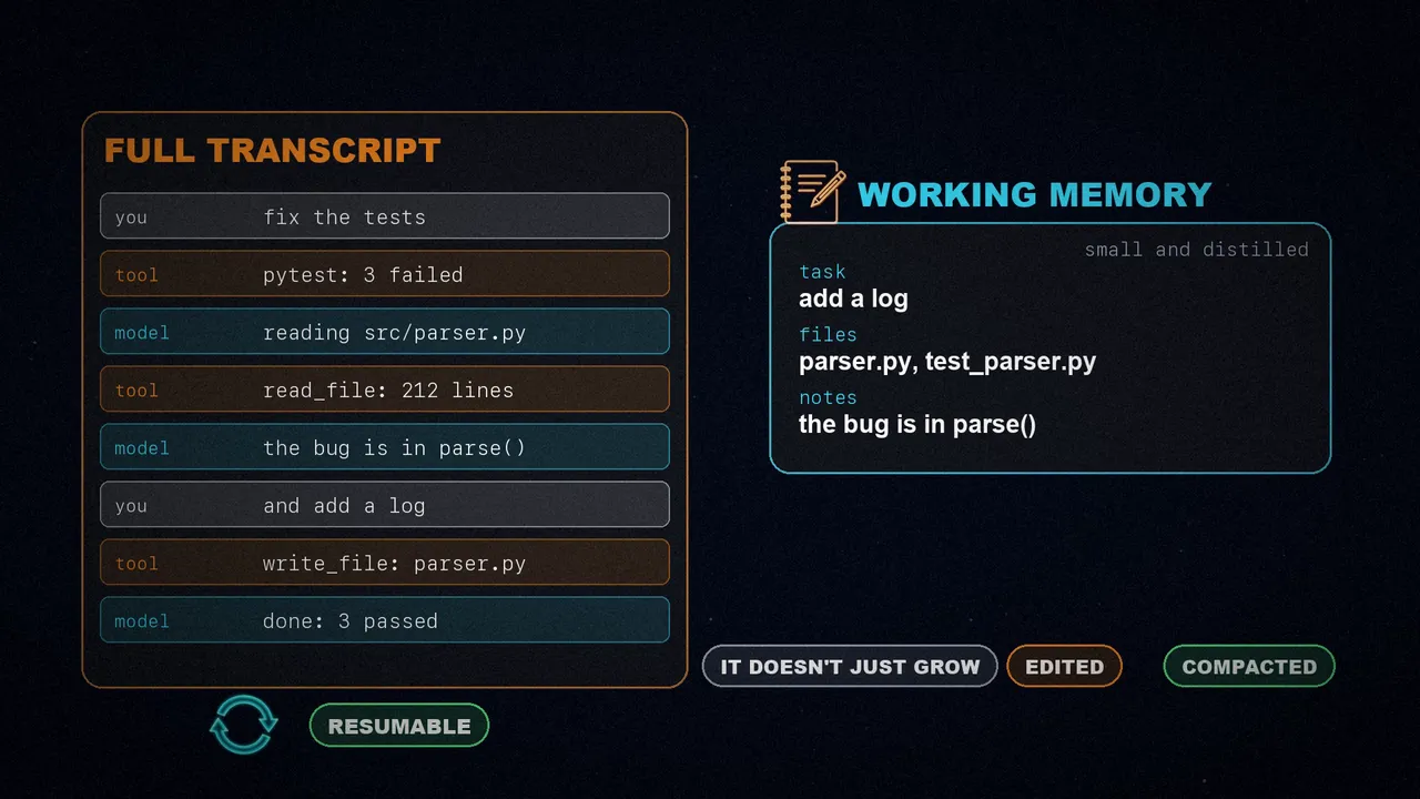 On the left, the full transcript with requests, outputs and responses; on the right, the working memory with the task, files and notes, which gets edited and compacted.