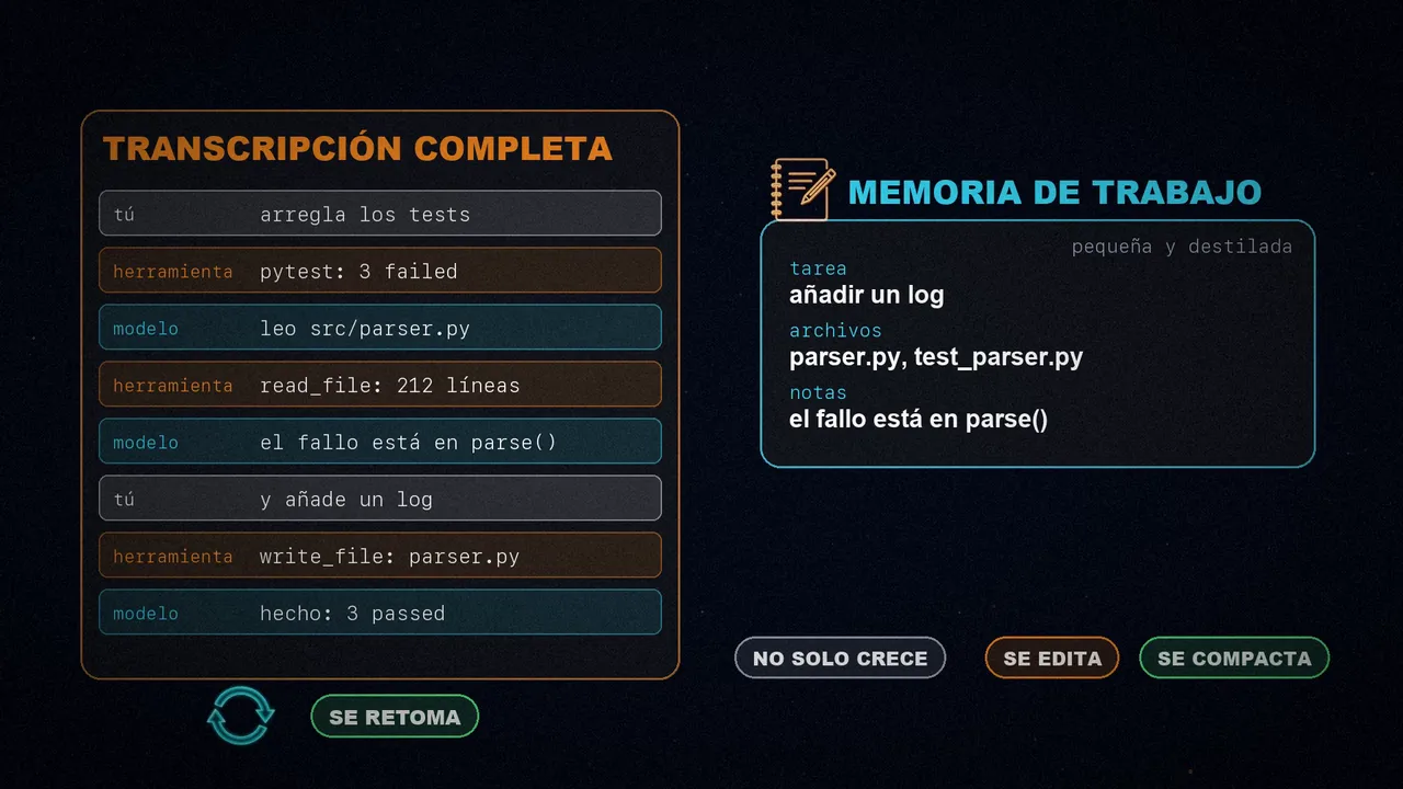 A la izquierda, la transcripción completa con peticiones, salidas y respuestas; a la derecha, la memoria de trabajo con la tarea, los archivos y las notas, que se edita y se compacta.