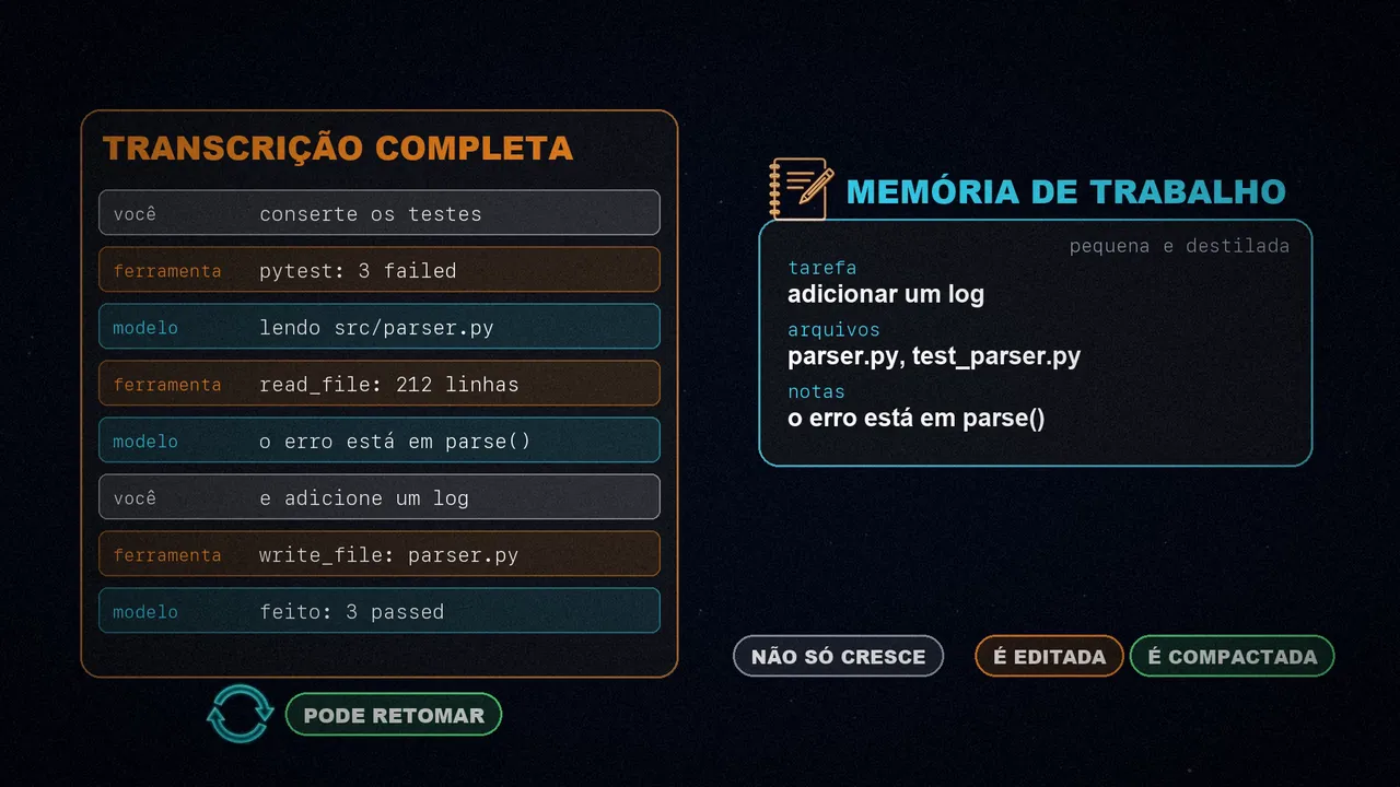 À esquerda, a transcrição completa com pedidos, saídas e respostas; à direita, a memória de trabalho com a tarefa, os arquivos e as notas, que é editada e compactada.