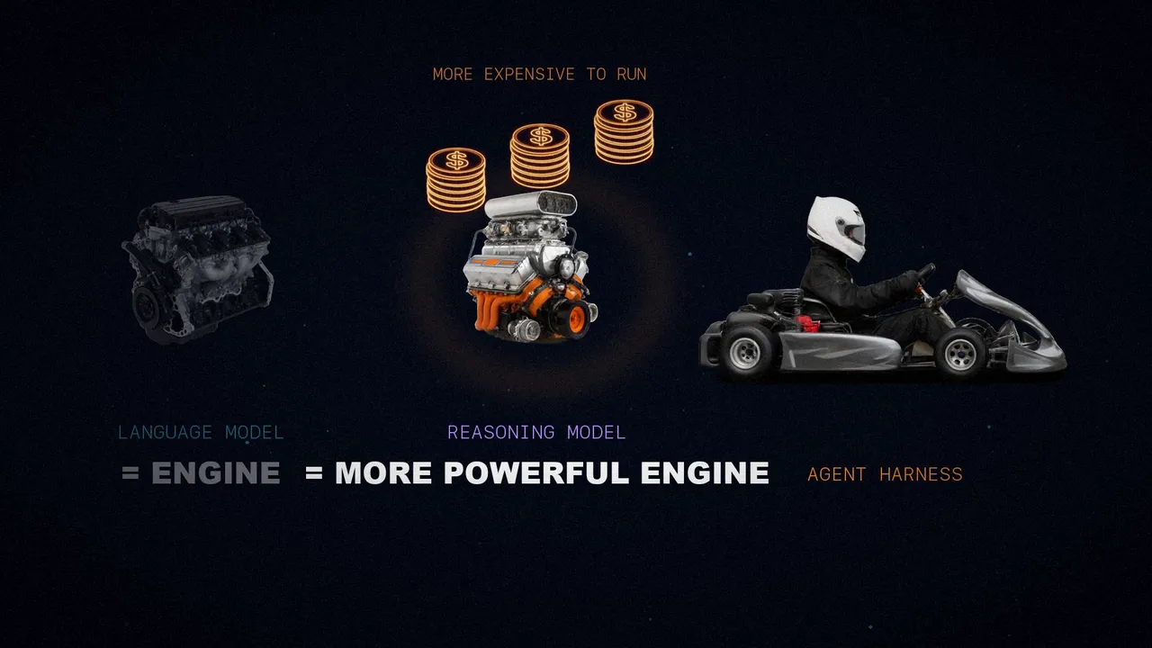 The language model's engine, the reasoning model's more powerful engine surrounded by coins, and the agent harness as a kart.