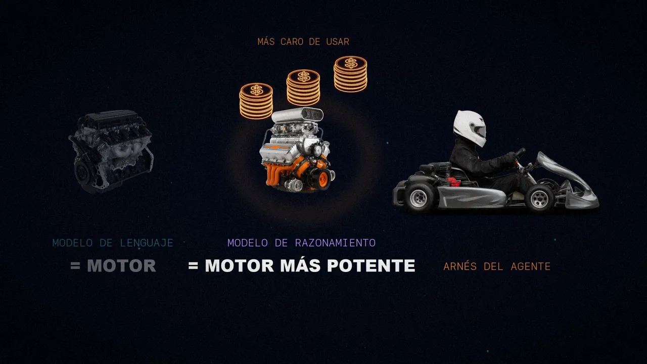 El motor del modelo de lenguaje, el motor más potente del modelo de razonamiento rodeado de monedas y el kart del arnés del agente.