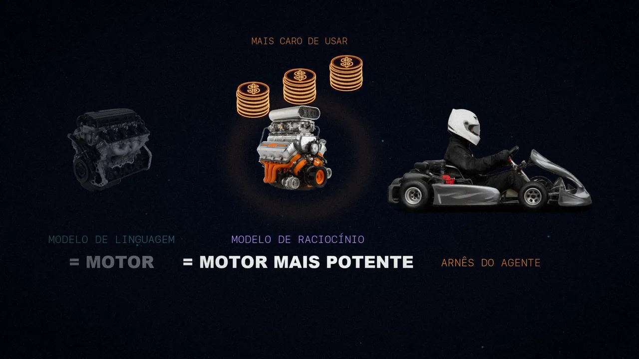 O motor do modelo de linguagem, o motor mais potente do modelo de raciocínio cercado de moedas e o kart do arnês do agente.
