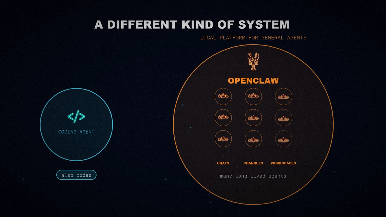The coding agent as a small circle next to OpenClaw, a large circle with many agents spread across chats, channels and workspaces.
