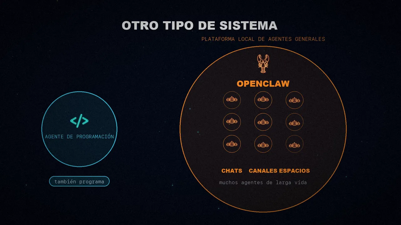 El agente de programación como un círculo pequeño frente a OpenClaw, un gran círculo con muchos agentes repartidos por chats, canales y espacios de trabajo.
