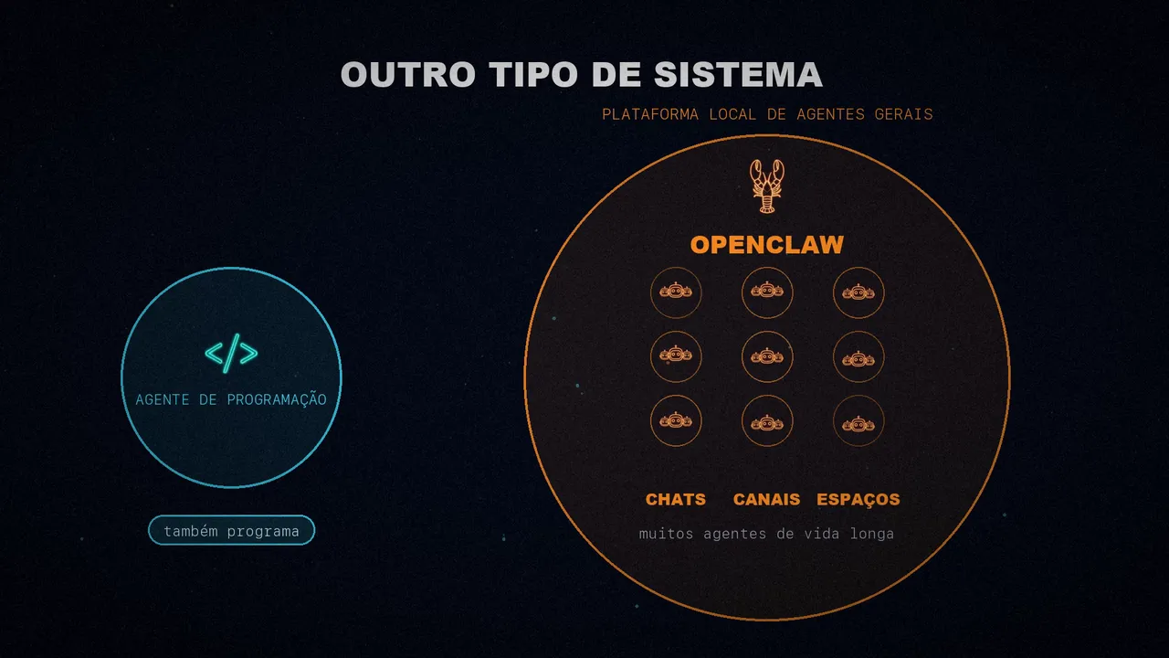 O agente de programação como um círculo pequeno diante do OpenClaw, um círculo grande com muitos agentes espalhados por chats, canais e espaços de trabalho.