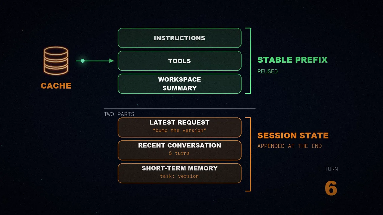 The prompt in two parts: a stable prefix reused from the cache (instructions, tools and workspace summary) and the session state, appended at the end of each turn.