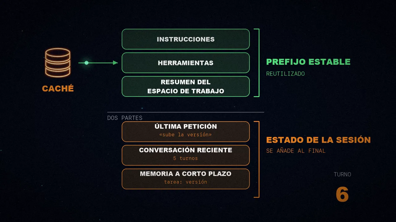 El prompt en dos partes: un prefijo estable que sale de la caché (instrucciones, herramientas y resumen del espacio de trabajo) y el estado de la sesión, que se añade al final de cada turno.