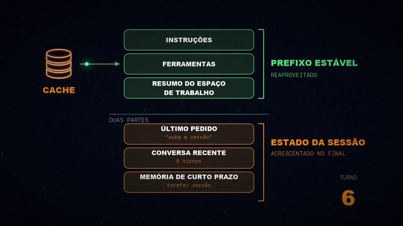 O prompt em duas partes: um prefixo estável reaproveitado do cache (instruções, ferramentas e resumo do espaço de trabalho) e o estado da sessão, acrescentado no final de cada turno.