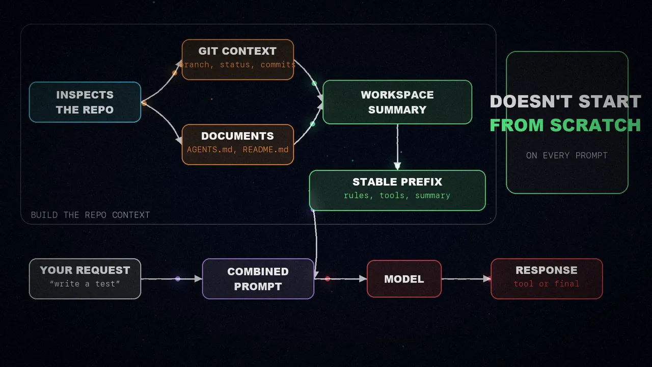 Diagram: the harness inspects the repository, pulls the Git context and the documents, condenses them into a workspace summary and a stable prefix, and combines them with your request before it reaches the model.