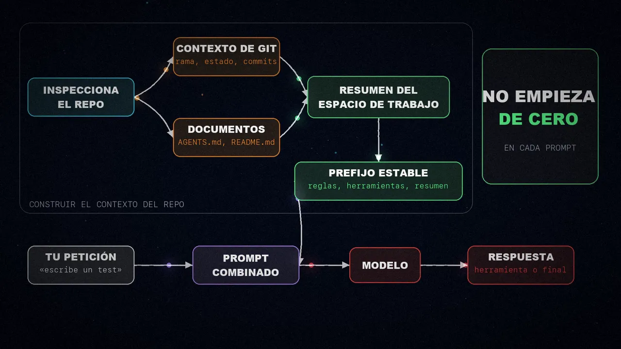 Diagrama: el arnés inspecciona el repositorio, saca el contexto de Git y los documentos, los condensa en un resumen del espacio de trabajo y un prefijo estable, y los combina con tu petición antes de llegar al modelo.