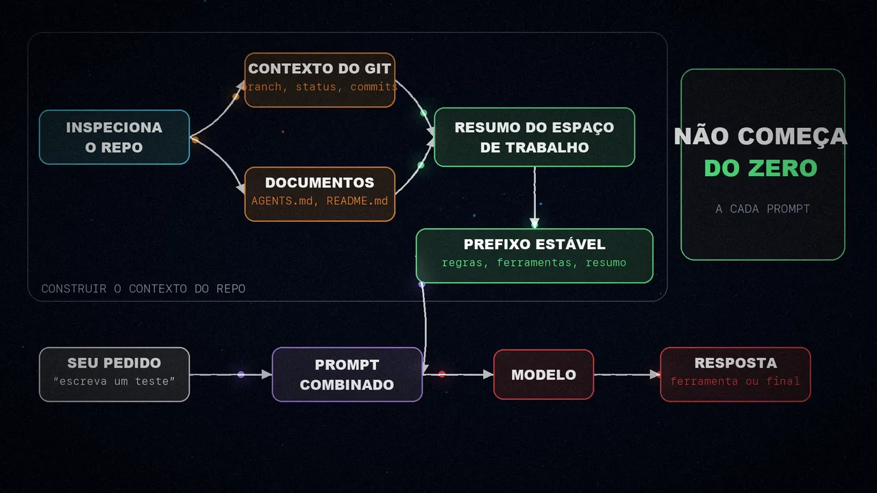 Diagrama: o arnês inspeciona o repositório, extrai o contexto do Git e os documentos, condensa tudo em um resumo do espaço de trabalho e um prefixo estável, e combina isso com o seu pedido antes de chegar ao modelo.