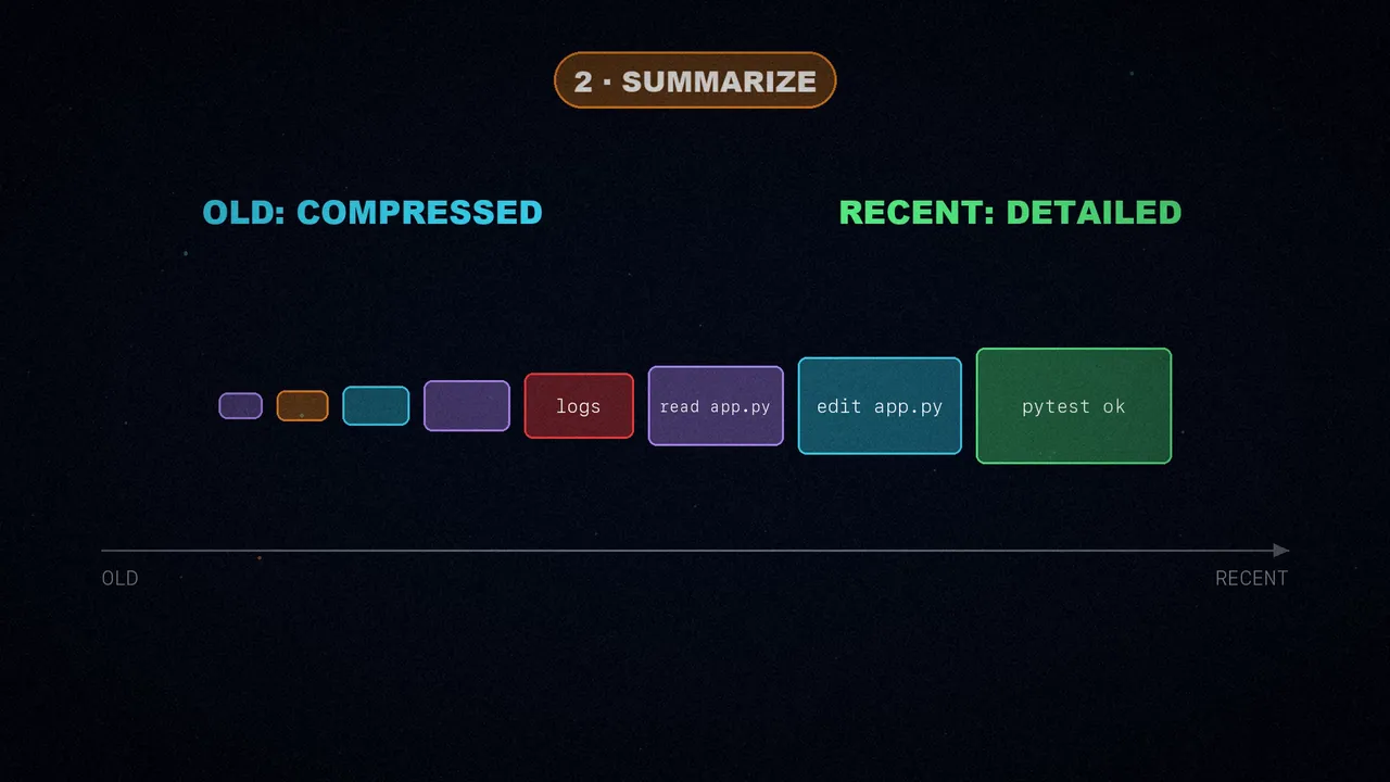 History blocks on a timeline: older ones small and compressed, recent ones large and detailed.