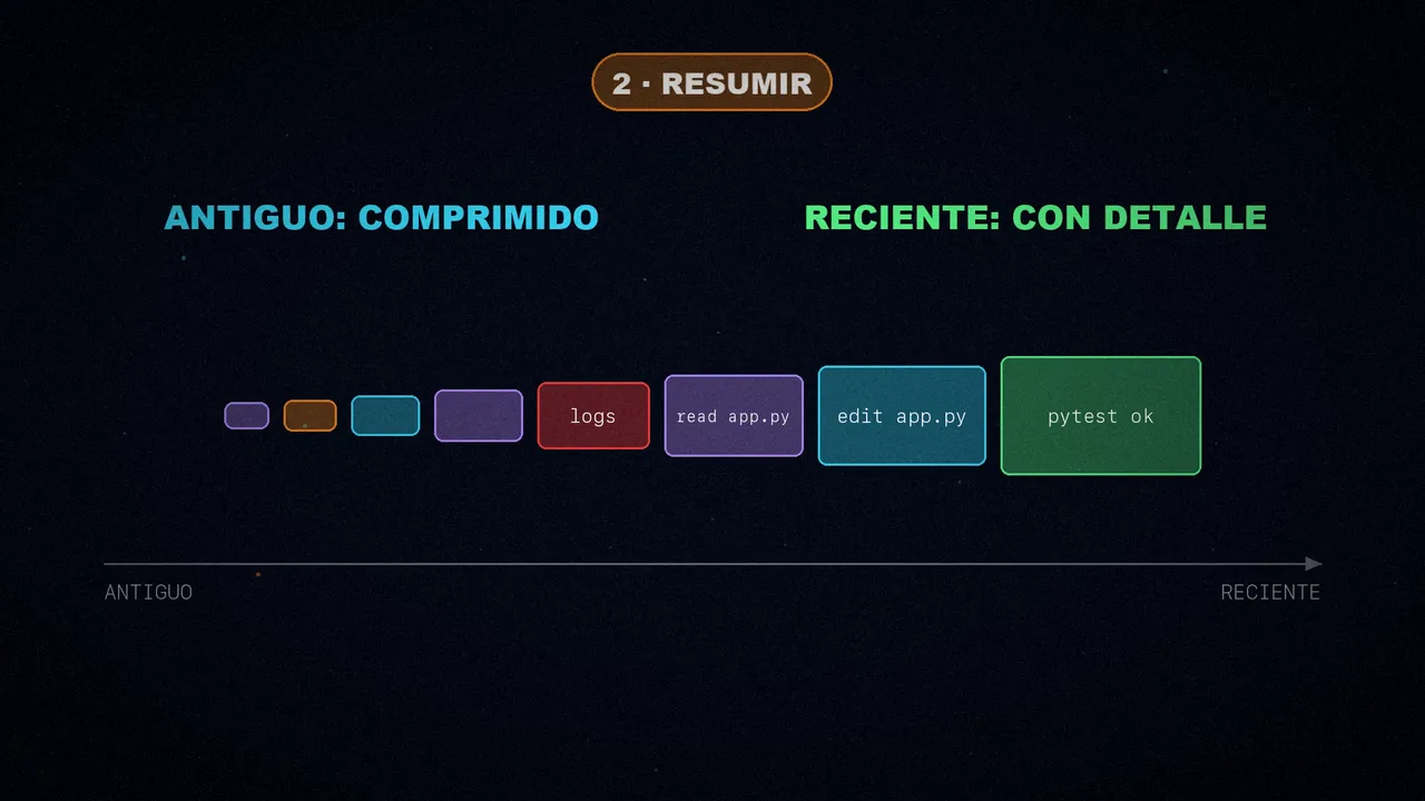 Bloques del historial en una línea de tiempo: los antiguos, pequeños y comprimidos; los recientes, grandes y con detalle.