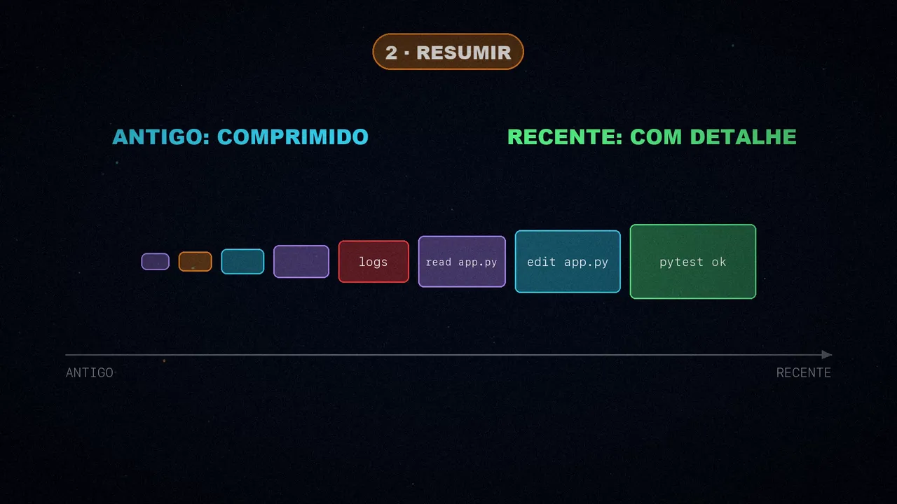 Blocos do histórico em uma linha do tempo: os antigos, pequenos e comprimidos; os recentes, grandes e com detalhe.