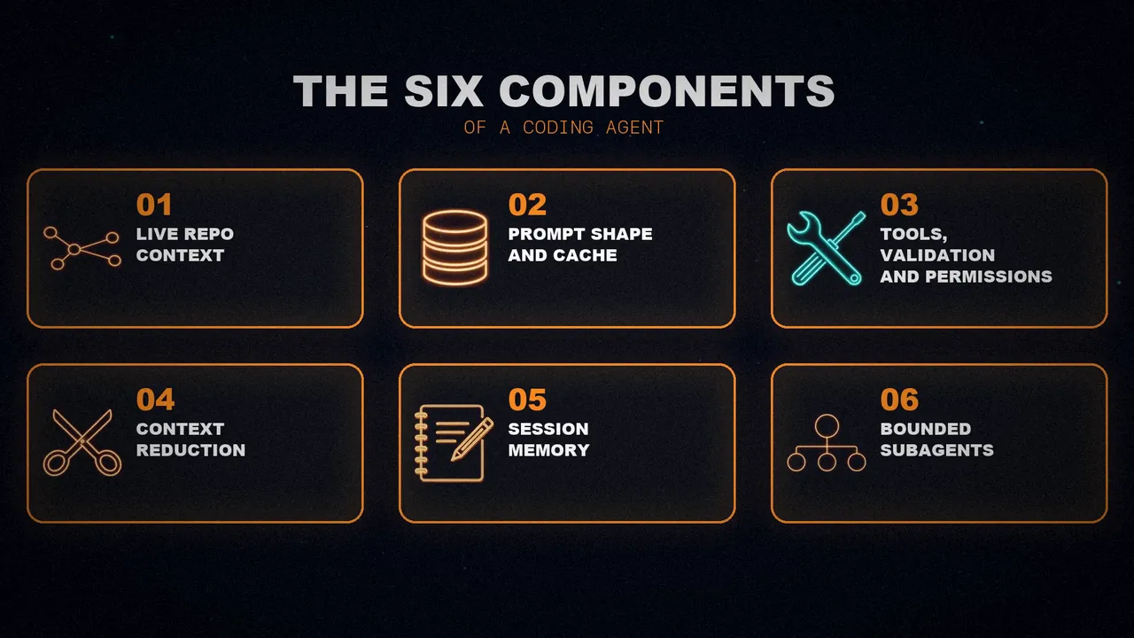 The six component cards: live repo context, prompt shape and cache, tools with validation and permissions, context reduction, session memory and bounded subagents.