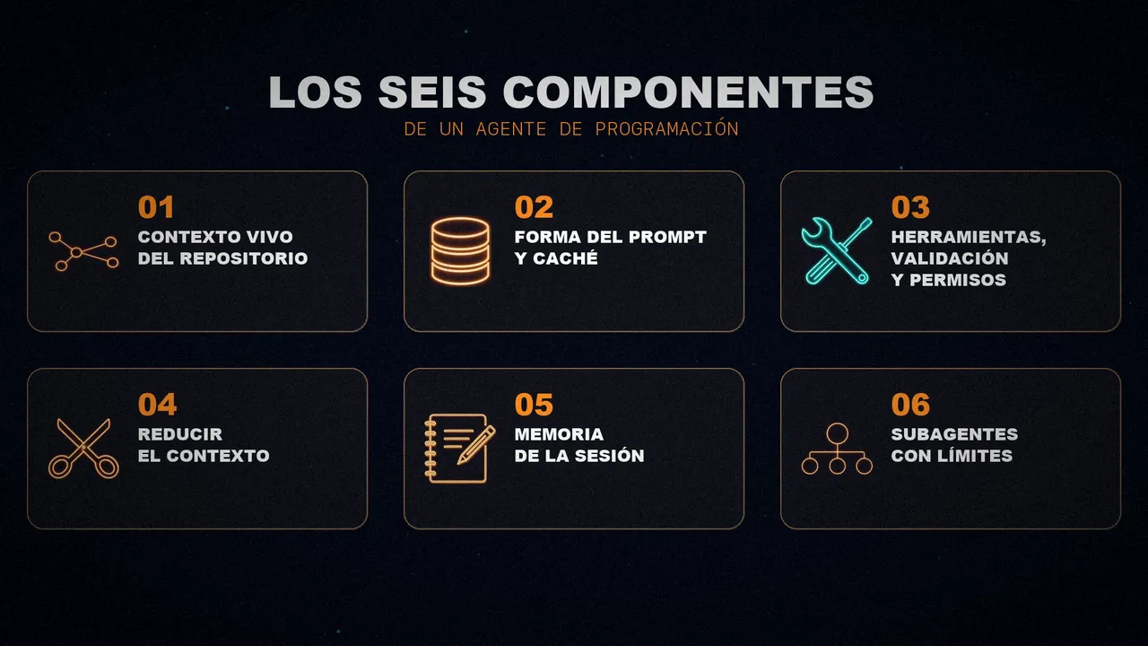 Las seis tarjetas de los componentes: contexto vivo del repositorio, forma del prompt y caché, herramientas con validación y permisos, reducir el contexto, memoria de la sesión y subagentes con límites.