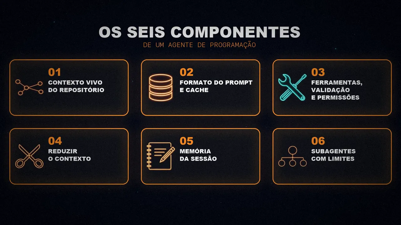 Os seis cartões dos componentes: contexto vivo do repositório, formato do prompt e cache, ferramentas com validação e permissões, reduzir o contexto, memória da sessão e subagentes com limites.