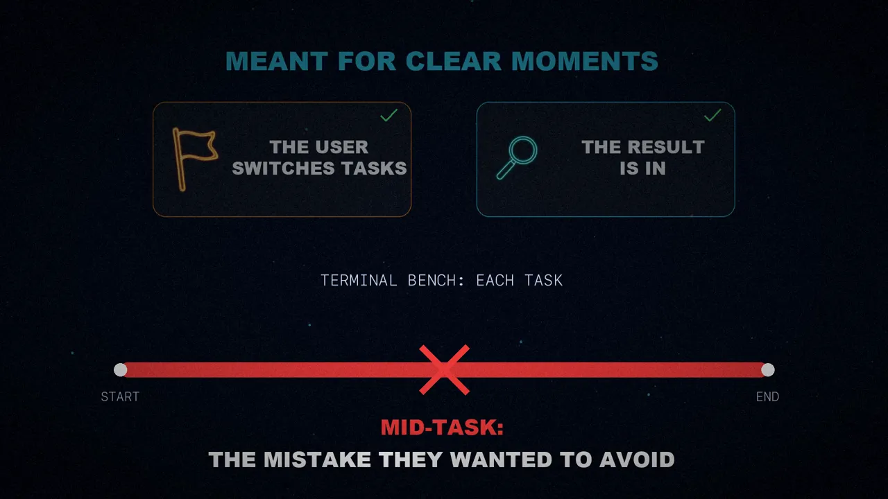 The two clear moments on top and, below, the bar of a Terminal Bench test broken in red by a mid-task compression.