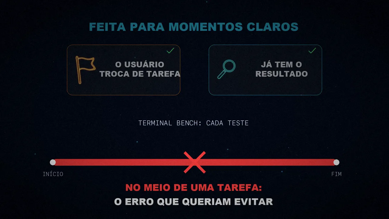 Os dois momentos claros em cima e, embaixo, a barra de um teste do Terminal Bench quebrada em vermelho por uma compressão no meio da tarefa.