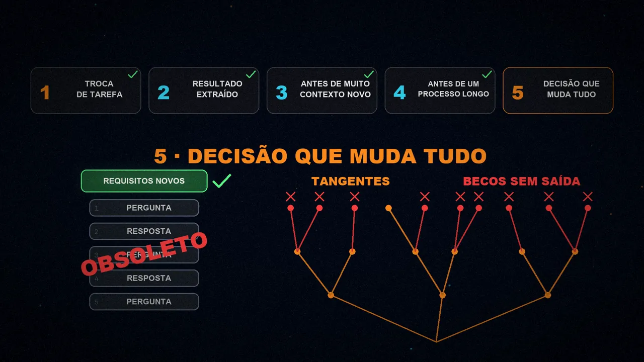 As cinco situações em fila e, embaixo, a quinta: requisitos novos que tornam a conversa obsoleta, além de tangentes e becos sem saída.