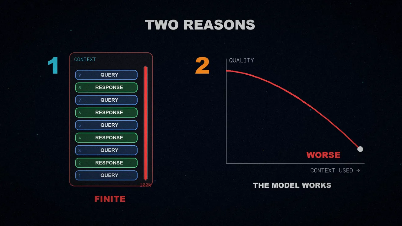 Two reasons: a full context window marked as finite, and a curve where the model's quality drops as more context is used.