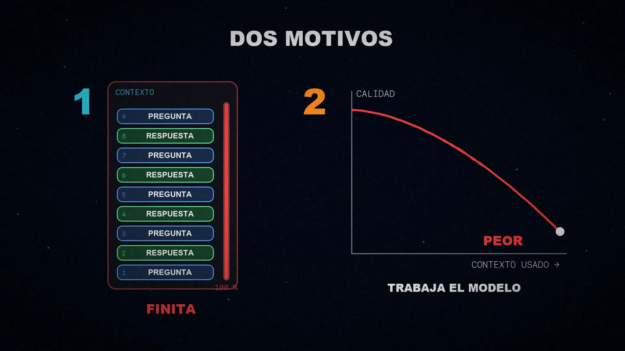 Dos motivos: una ventana de contexto llena, marcada como finita, y una curva en la que la calidad del modelo cae a medida que se usa más contexto.