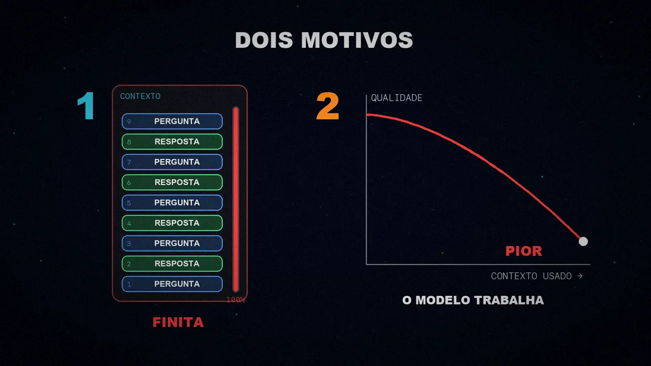 Dois motivos: uma janela de contexto cheia, marcada como finita, e uma curva em que a qualidade do modelo cai à medida que se usa mais contexto.