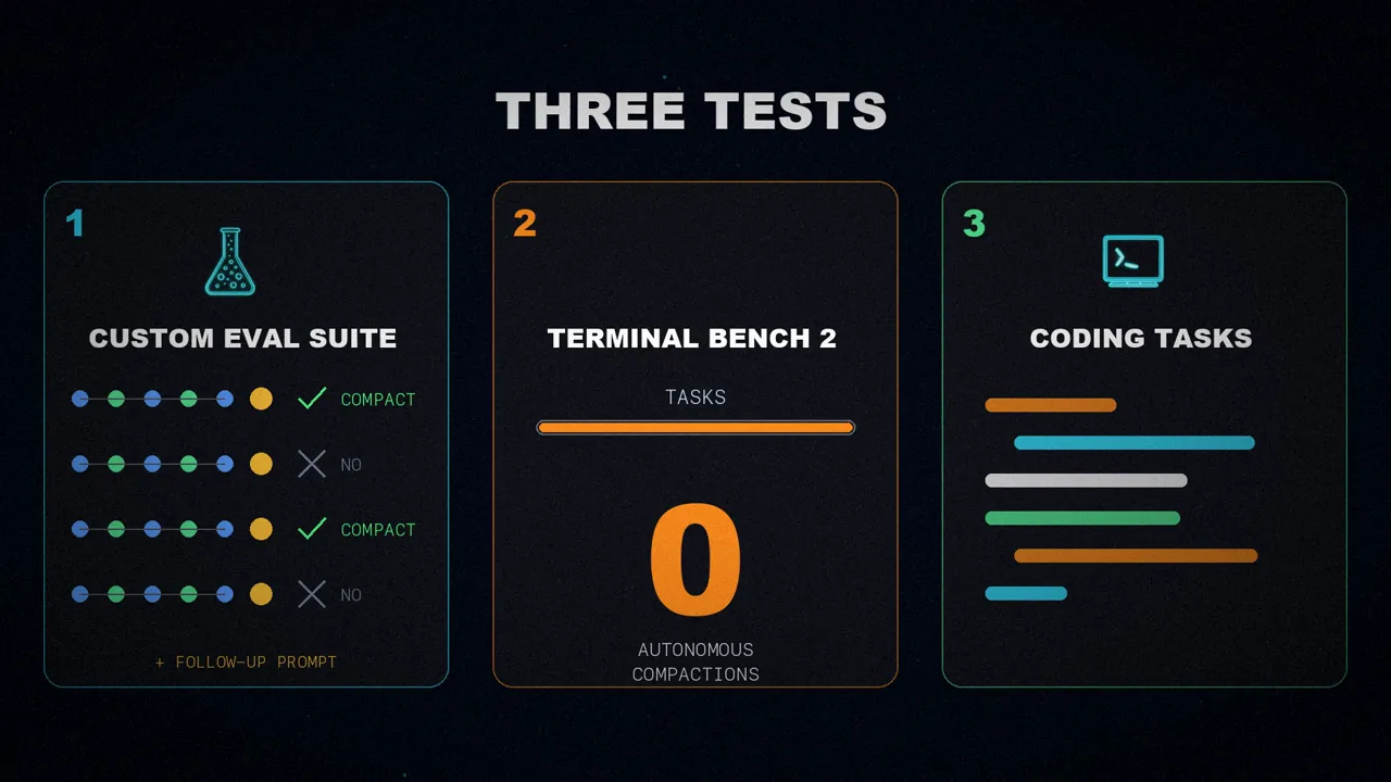 Three cards: the custom evaluation suite with conversations that did and didn't call for compaction, Terminal Bench 2 with zero autonomous compactions, and the coding tasks.