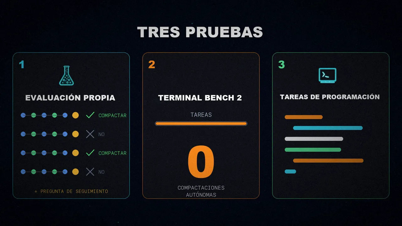 Tres tarjetas: la evaluación propia con conversaciones que sí y no merecían compactar, Terminal Bench 2 con cero compactaciones autónomas y las tareas de programación.