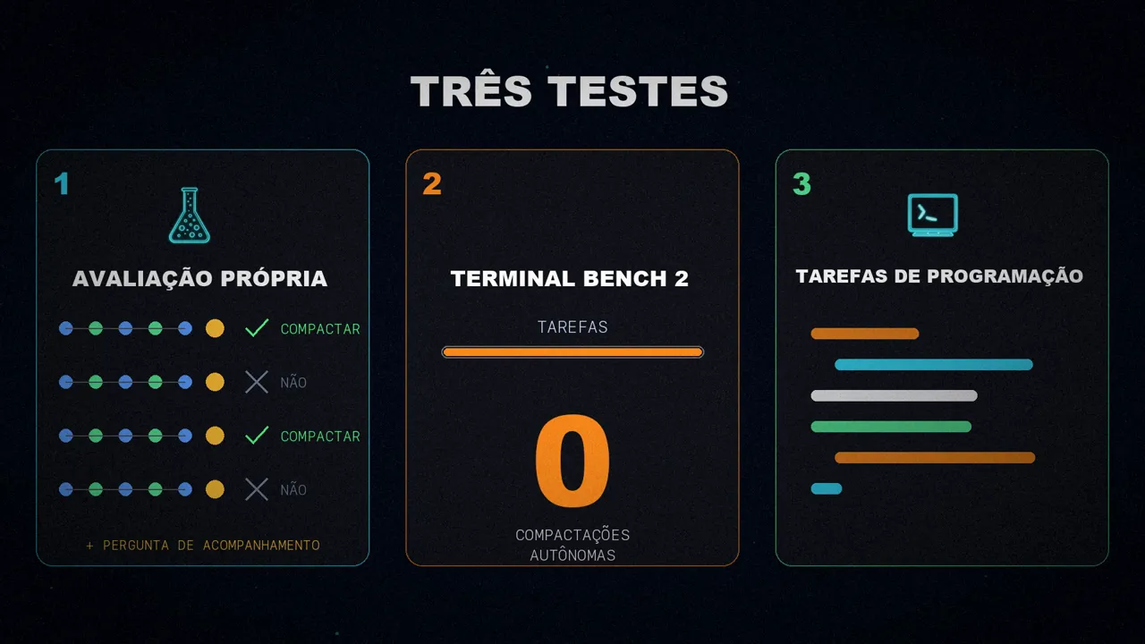 Três cartões: a avaliação própria com conversas que pediam e que não pediam compactação, o Terminal Bench 2 com zero compactações autônomas e as tarefas de programação.