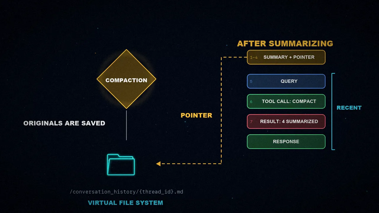 The compaction diamond saves the originals to a folder, and the context keeps the summary with a pointer, the query, the tool call, its result and the response.