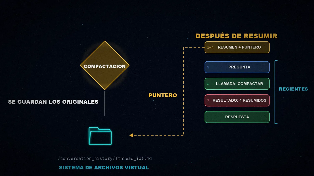 El rombo de compactación guarda los originales en una carpeta y en el contexto quedan el resumen con un puntero, la pregunta, la llamada a la herramienta, su resultado y la respuesta.