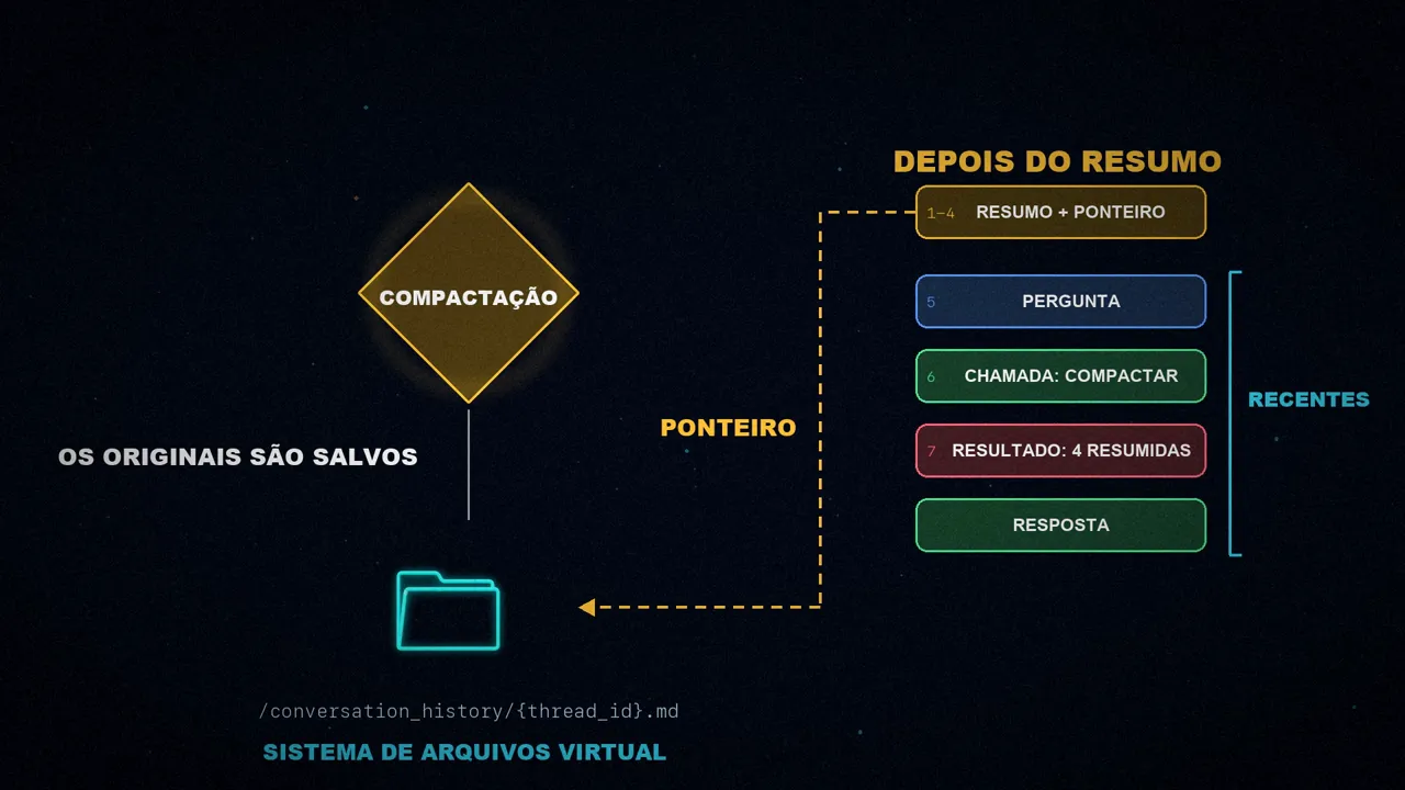 O losango de compactação salva os originais numa pasta e, no contexto, ficam o resumo com um ponteiro, a pergunta, a chamada à ferramenta, seu resultado e a resposta.