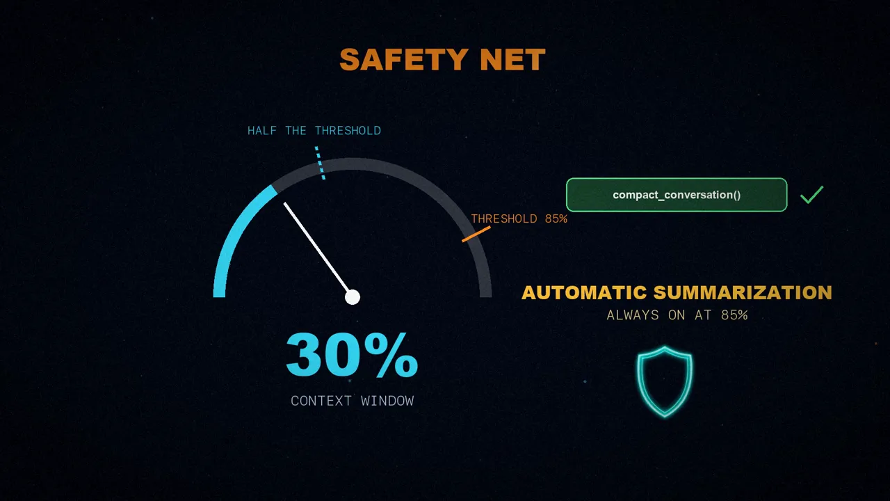 A context window gauge with the half-threshold mark, the compact_conversation call available and automatic summarization at 85% as a safety net.