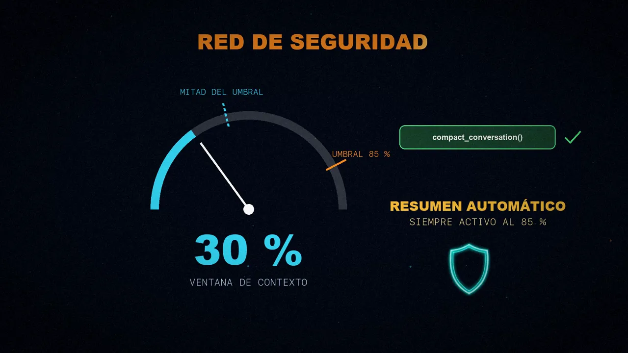 Un medidor de la ventana con la marca de la mitad del umbral, la llamada a compact_conversation disponible y el resumen automático al 85 % como red de seguridad.