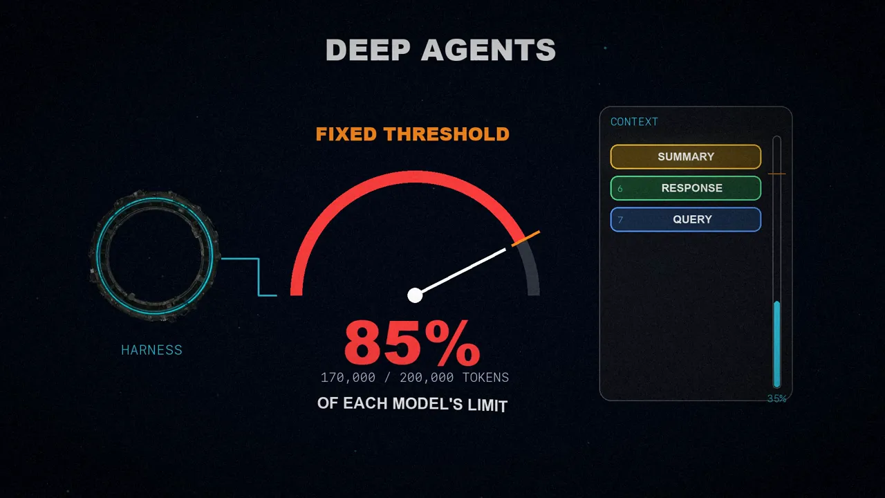 A gauge reaching 85% of the context limit, Deep Agents' fixed threshold, with the window already summarized next to it.