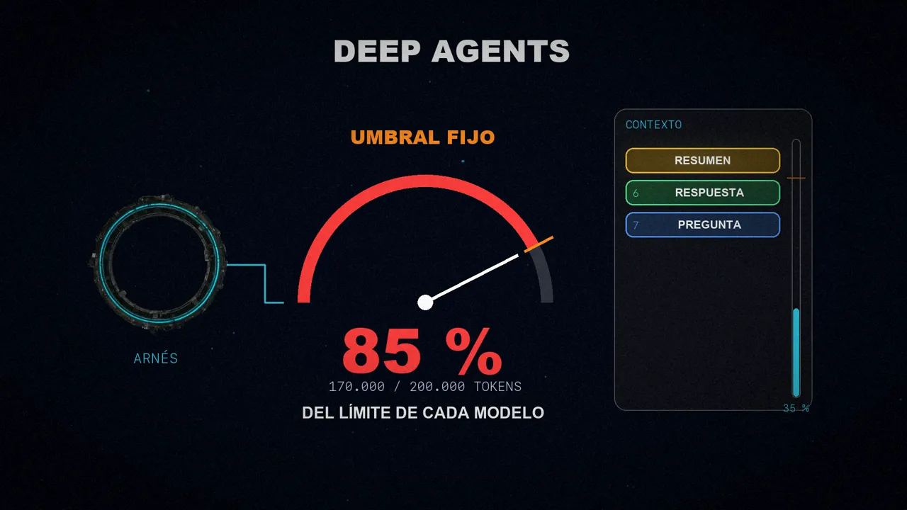 Un medidor que llega al 85 % del límite de contexto y el umbral fijo de Deep Agents, con la ventana ya resumida al lado.