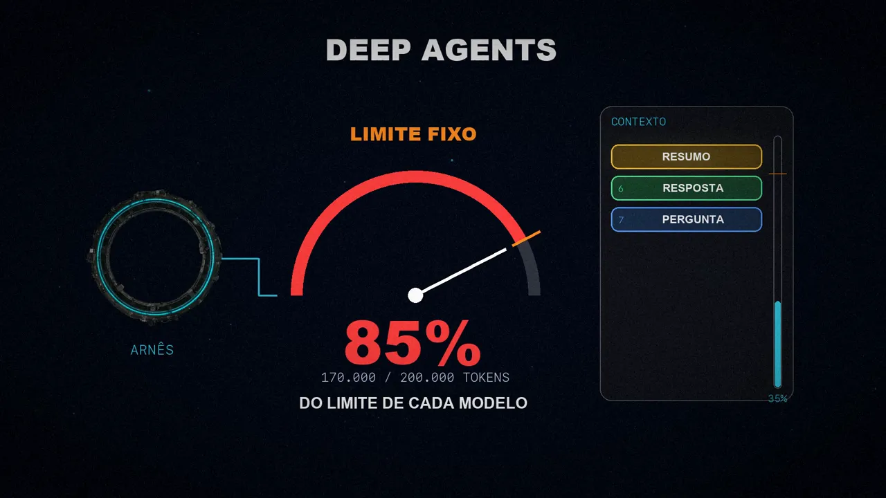 Um medidor que chega a 85% do limite de contexto, o limite fixo do Deep Agents, com a janela já resumida ao lado.