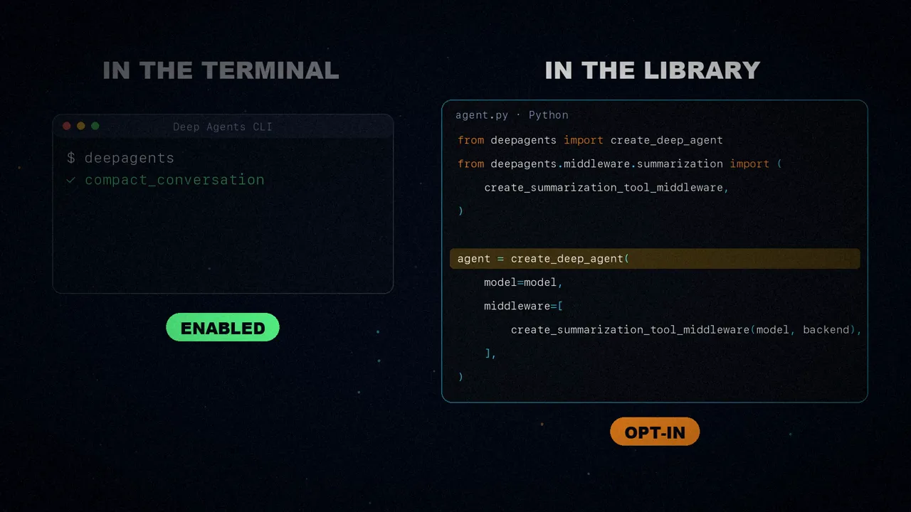 On the left, the Deep Agents terminal with compact_conversation enabled; on the right, the Python code with the opt-in middleware.