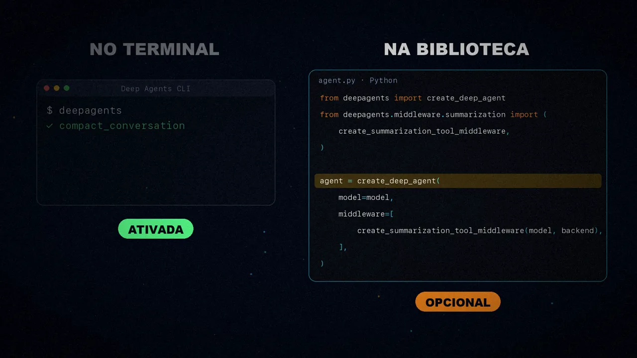 À esquerda, o terminal do Deep Agents com compact_conversation ativada; à direita, o código Python com o middleware opcional.