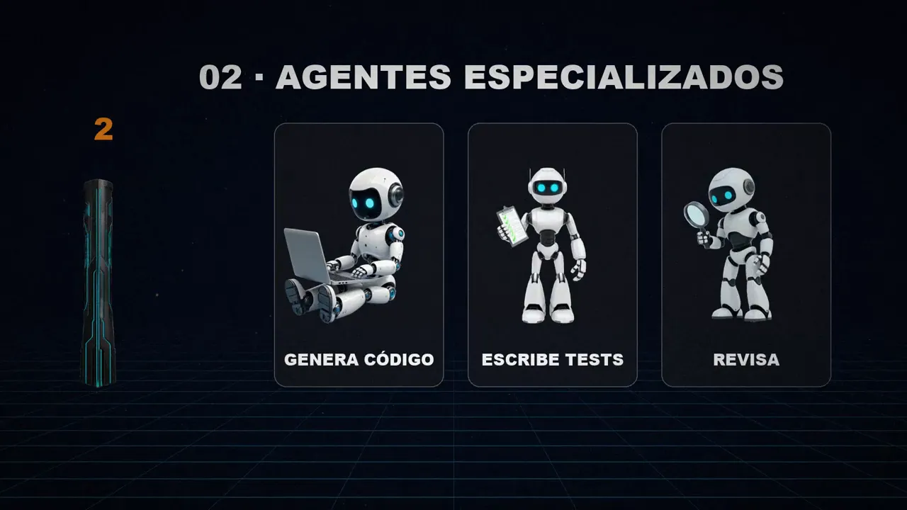 Tres robots: uno genera código, otro escribe tests y otro revisa.