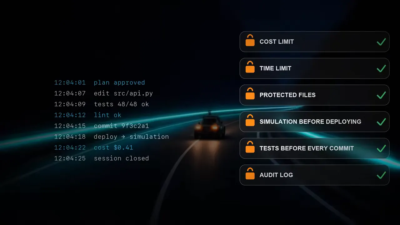 A checked list of guardrails: cost limit, time limit, protected files, simulation before deploying, tests before every commit and audit log, next to a session log.